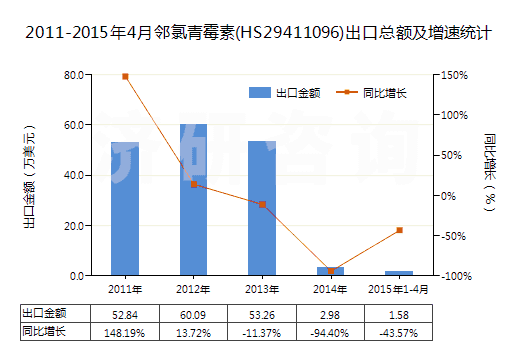 2011-2015年4月鄰氯青霉素(HS29411096)出口總額及增速統(tǒng)計(jì)